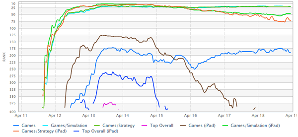 ZOS on iOS rankings