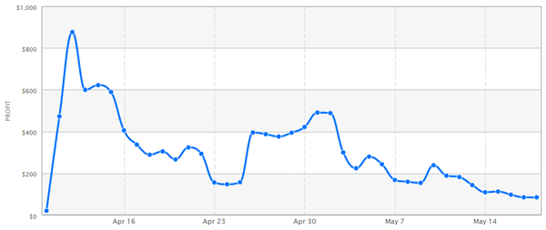 iZOS profit April to May 2012