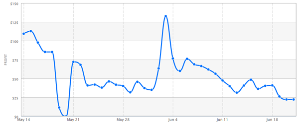 iZOS profit May to June 2012