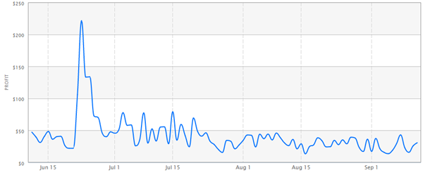 iZOS profit June to September 2012