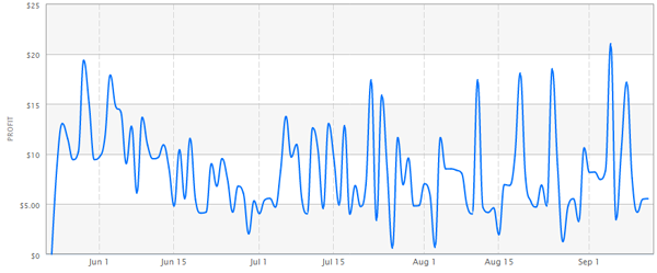 iZOS Free profit May to September 2012