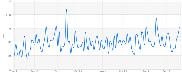 iZOS and iZOS Free sales September to December 2012