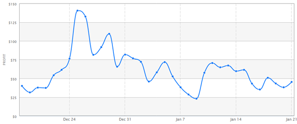 iZOS and iZOS Free sales December 2012 to January 2013