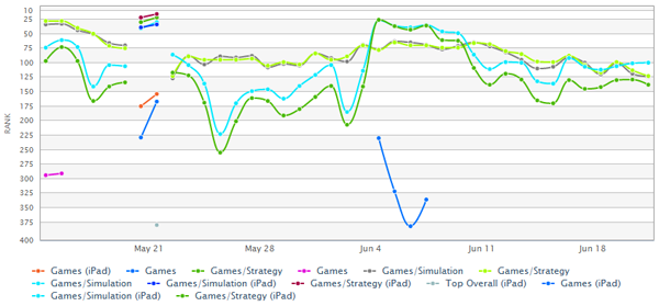 iZOS rankings May to June 2012