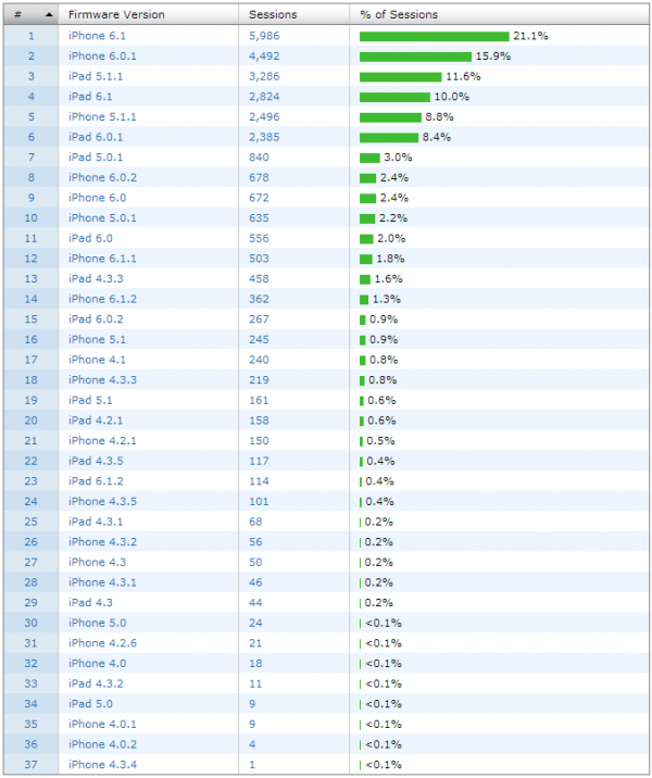 iZOS iOS versions