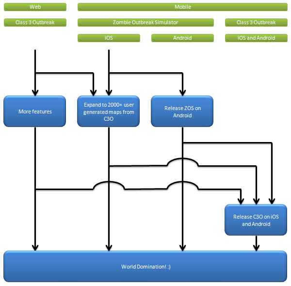 Class 3 Outbreak and Zombie Outbreak Simulator strategy