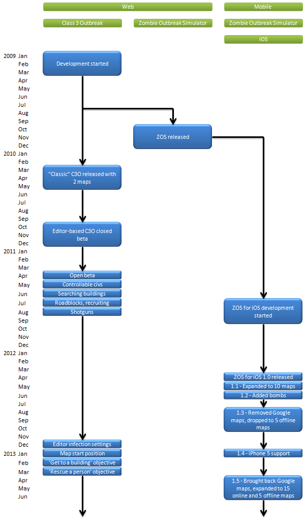 Class 3 Outbreak and Zombie Outbreak Simulator development timeline