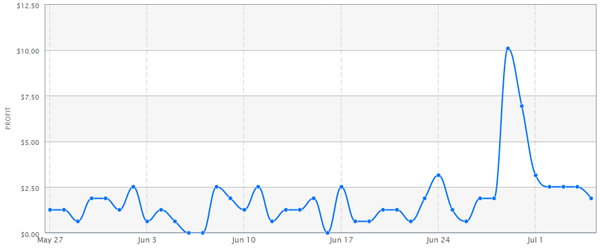 iZOS sales due to Supanova