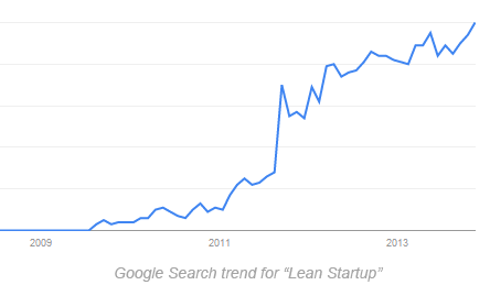 Google Search trend for Lean Startup