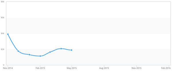 ZOS for Android sales November 2014 to May 2015