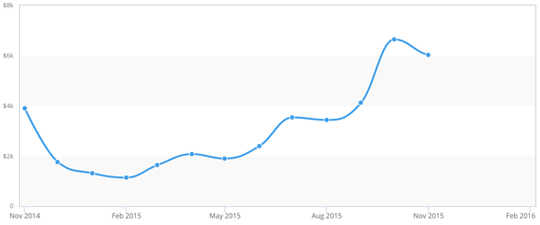 ZOS for Android sales November 2014 to November 2015