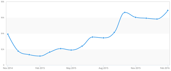 ZOS for Android sales November 2014 to February 2016