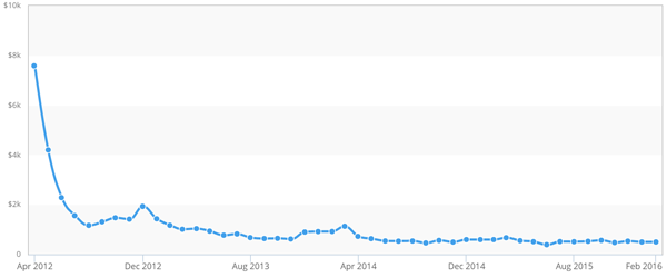 ZOS for iOS sales April 2012 to February 2016