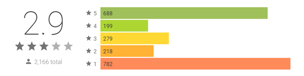 ZOS for Android November 2014 ratings