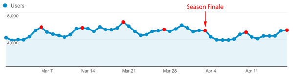 ZOS for Android players per day for March and April 2016 