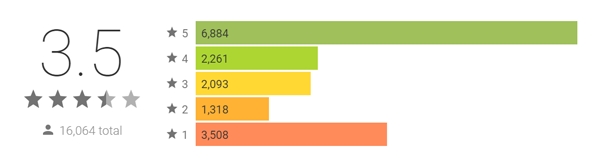 ZOS for Android ratings November 2014 to June 2016