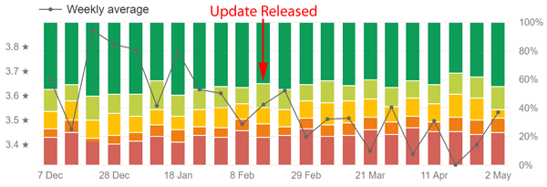 ZOS for Android ratings after adding rewarded videos