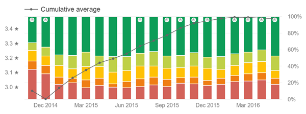 ZOS for Anroid ratings graph November 2014 to May 2016