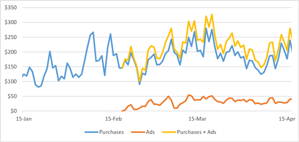 ZOS for Android revenue when adding rewarded video ads